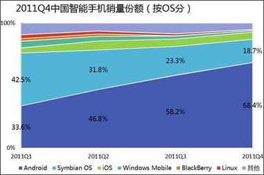 安卓手机系统份额图,市场格局稳定